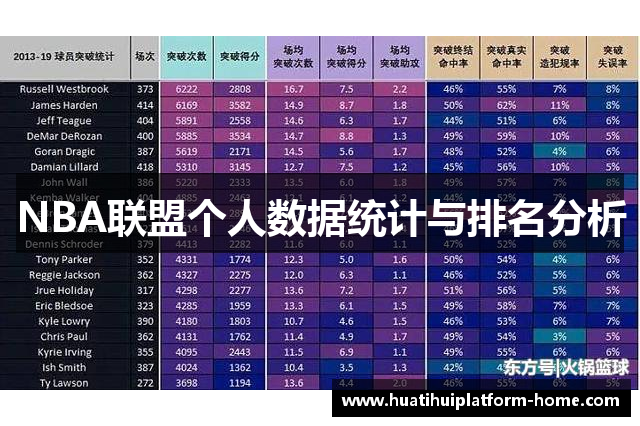 NBA联盟个人数据统计与排名分析